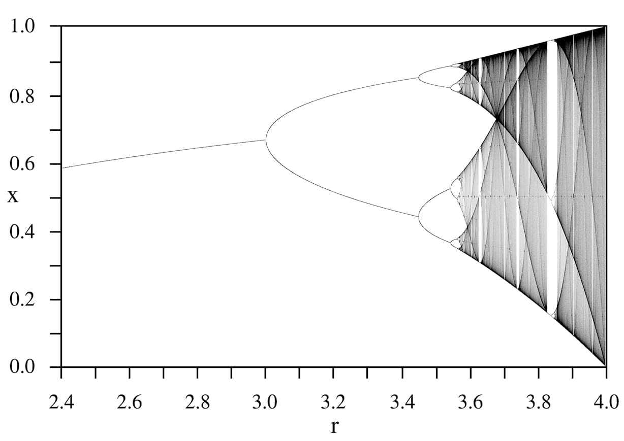 Bifurcation diagram