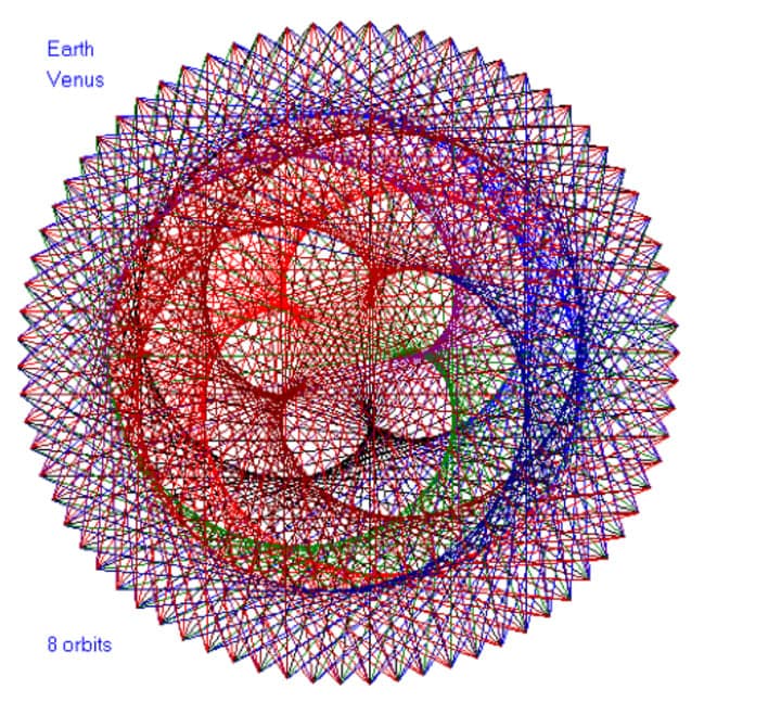 The geometric pattern traced by Earth and Venus over 8 orbits, forming a near-perfect rose curve